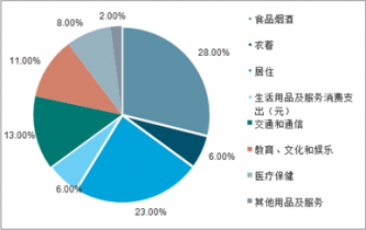 2022-2028年中國快消品行業(yè)深度調(diào)查與市場(chǎng)供需預(yù)測(cè)